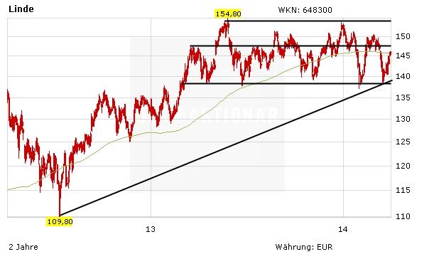 Aktienkurs Linde in Euro
