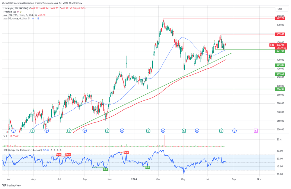 Linde in USD