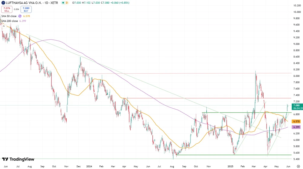 Lufthansa-Aktie seit Juni 2023  (Xetra)