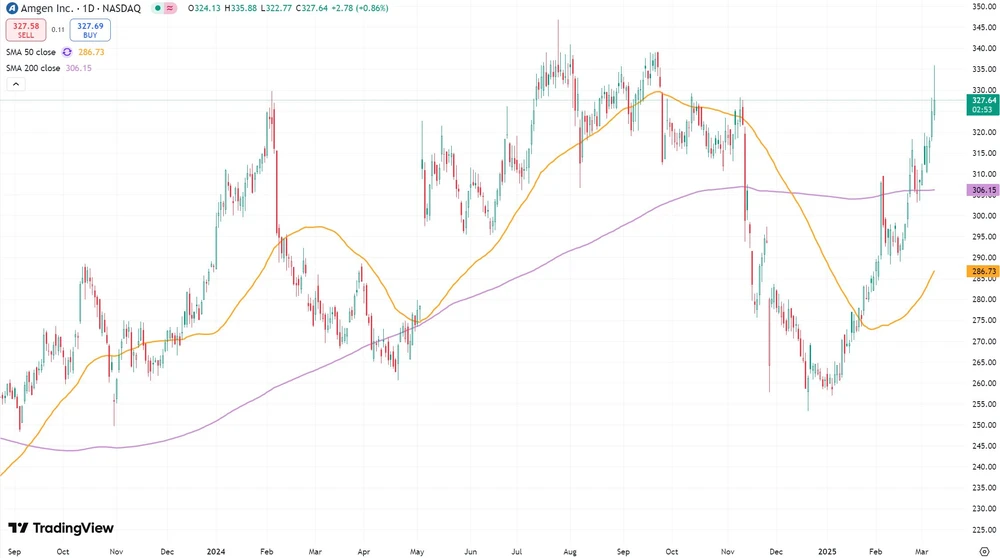 Amgen-Aktie seit September 2023  (Nasdaq, in US-Dollar)