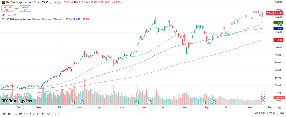 Nvidia Chart 1 Jahr