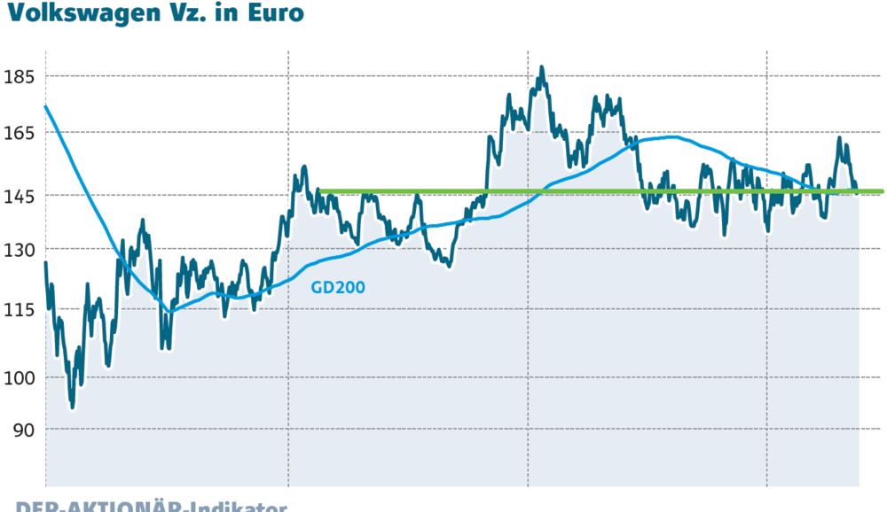 Knackiges Kursziel Fur Die Volkswagen Aktie Der Aktionar