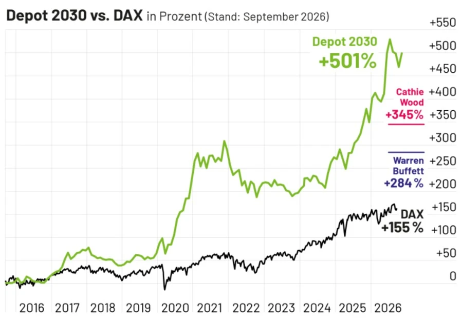 Depot 2030 (Stand September)