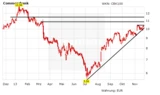 DAX: Chart‑Check Commerzbank: Wann glückt der Ausbruch?