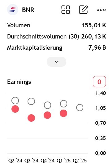 Brenntag SE verfehlt regelmässig die Gewinnprognosen