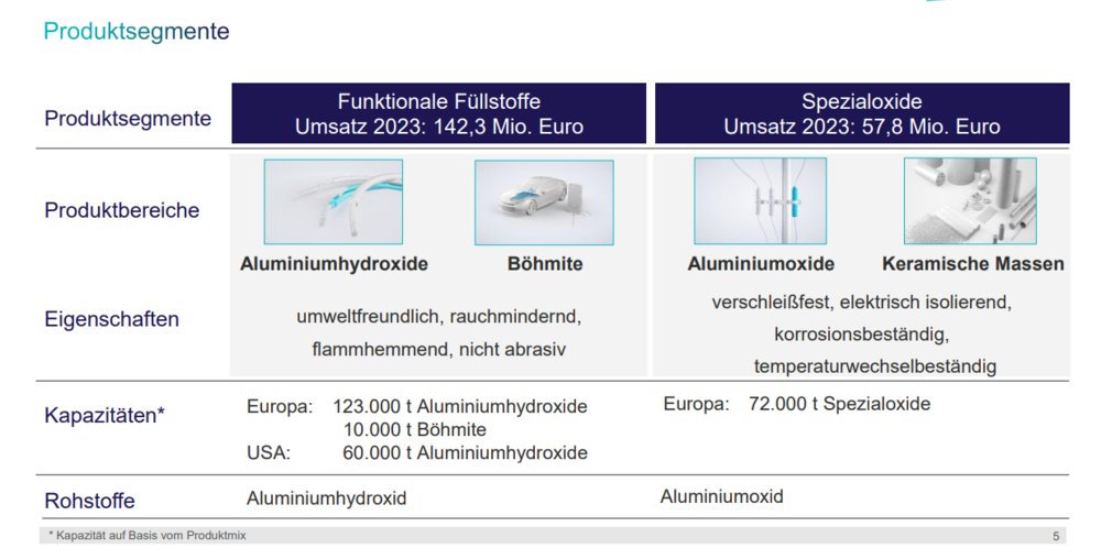 Produktsegmente im Überblick 