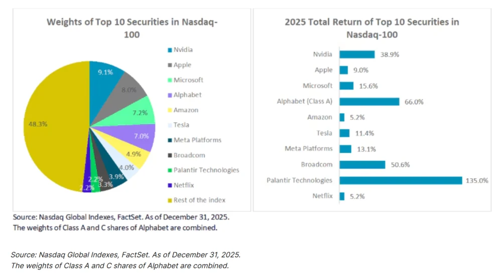 Nasdaq100 Renditeverteilung