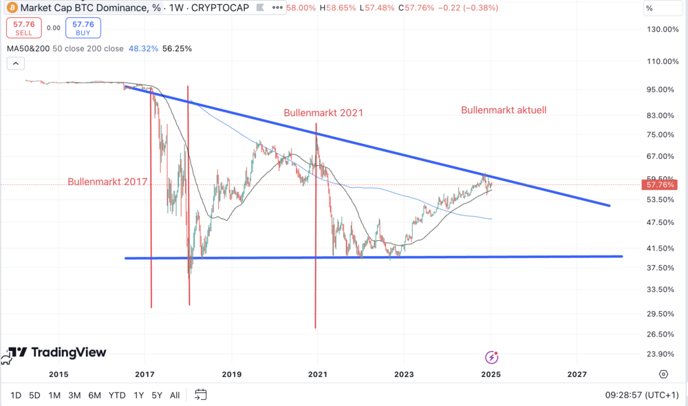 Bitcoin Dominanz