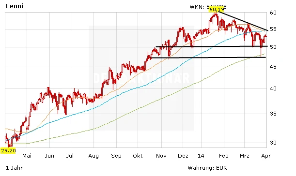 Aktienkurs Leoni in Euro