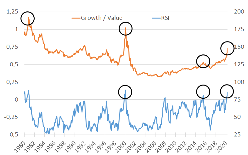 Das Value/Growth-Puzzle: Zeichen für eine Wende