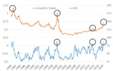 S&P 500: Das Value/Growth‑Puzzle: Zeichen für eine Wende