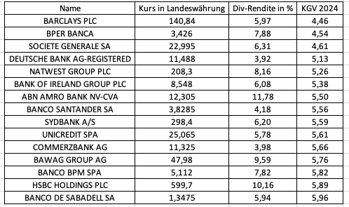 Bank-Aktien