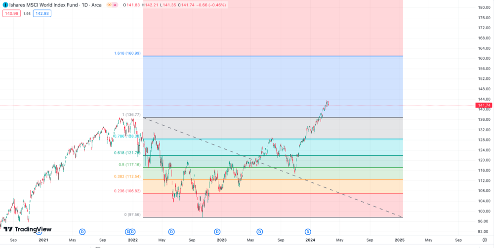 MSCI World ETF