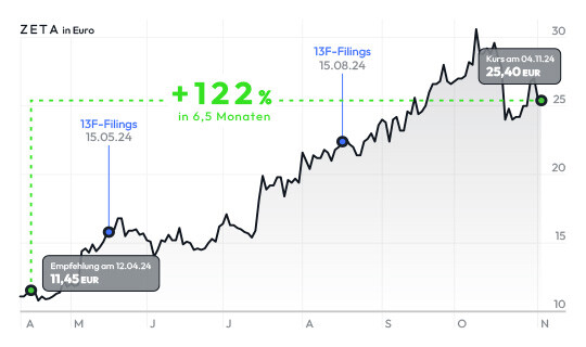 Zeta_Chart