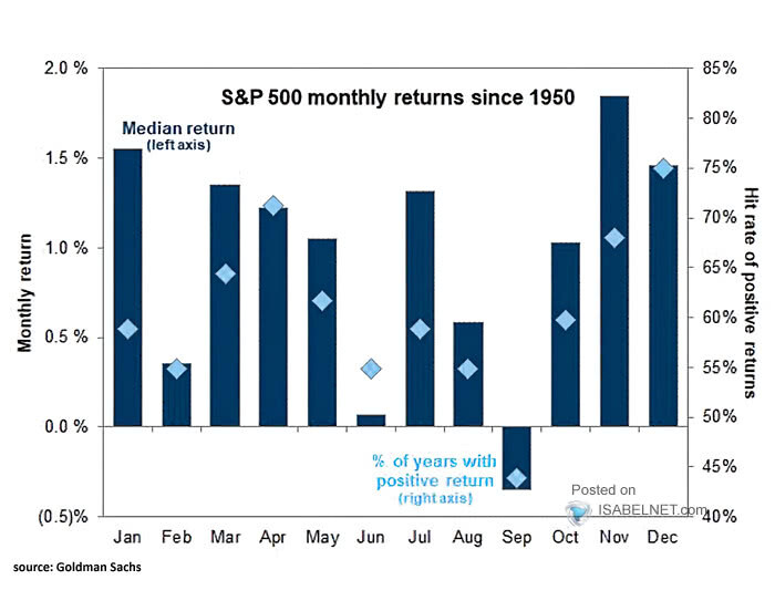 Saisonalität des S&P500