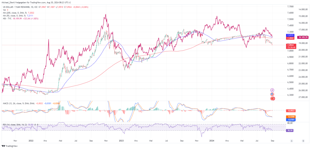 USD/CNY Tageschart + HSI invertiert