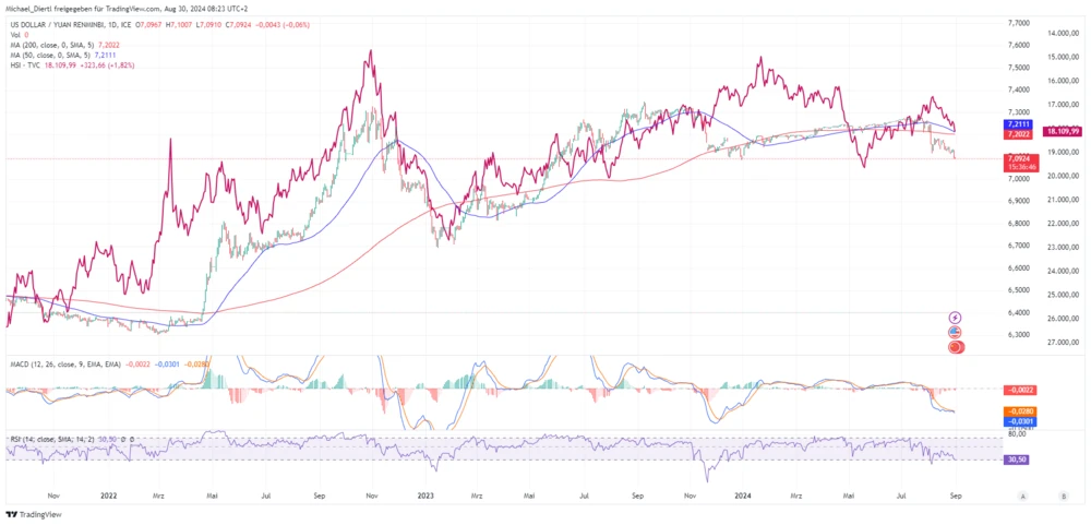 USD/CNY Tageschart + HSI invertiert