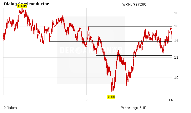 Dialog Semiconductor Hart Abgestraft Der Aktionar