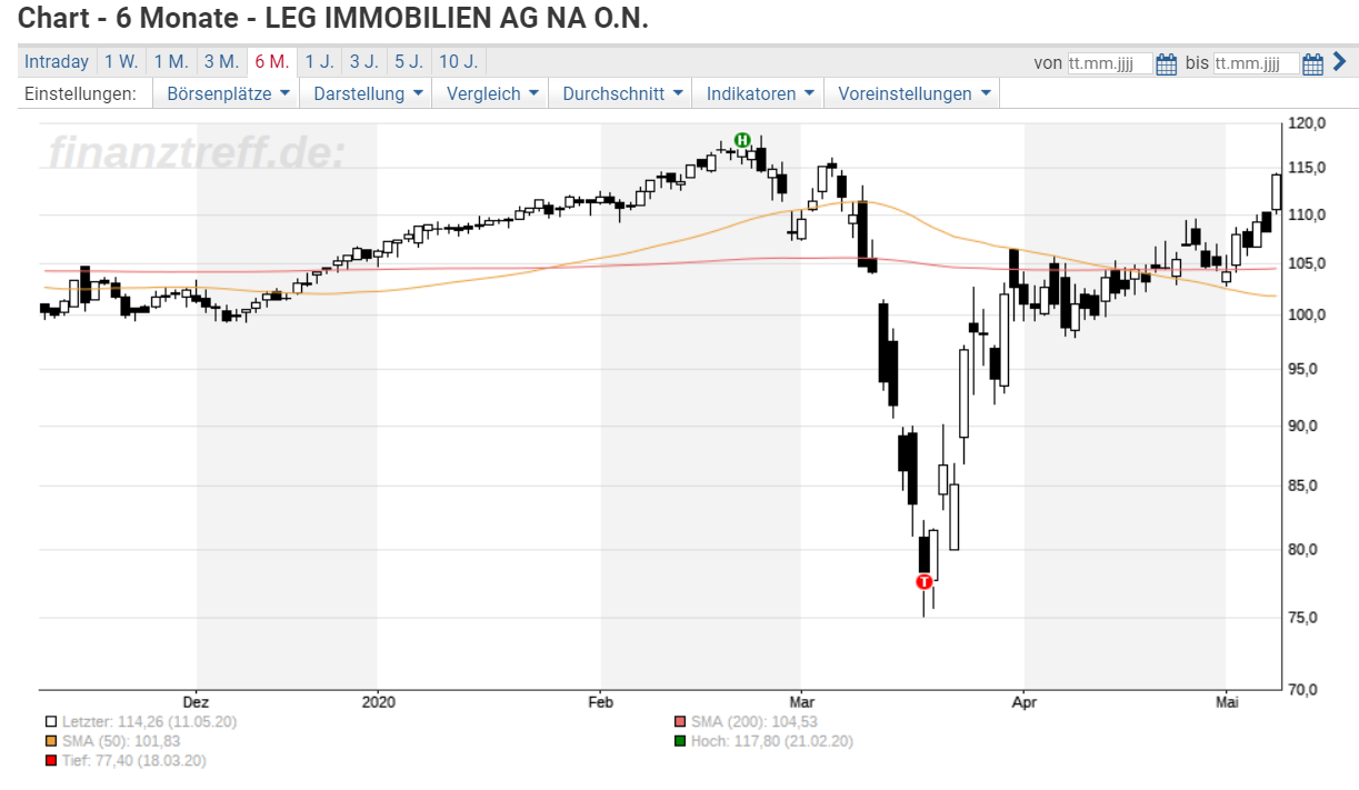 Leg Immobilien Aktie Setzt Kursrallye Fort