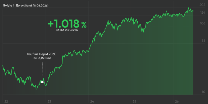 Nvidia Kursentwicklung +1.080 % seit Kauf im Depot2030