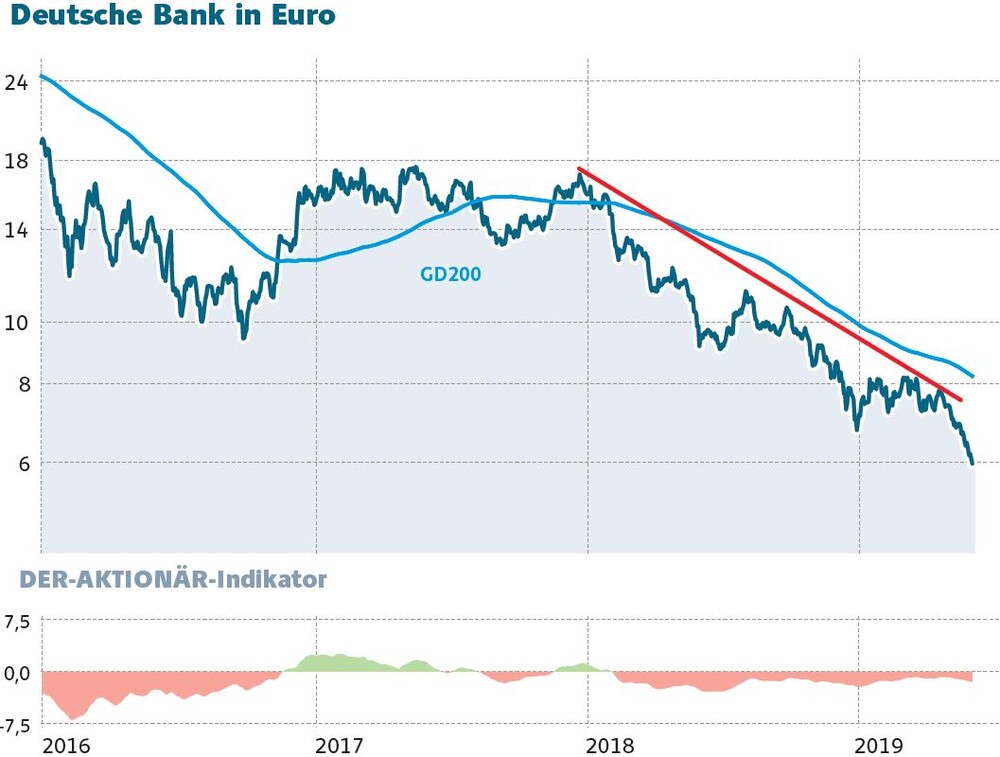 Deutsche Bank Fallt Ins Bodenlose Der Aktionar