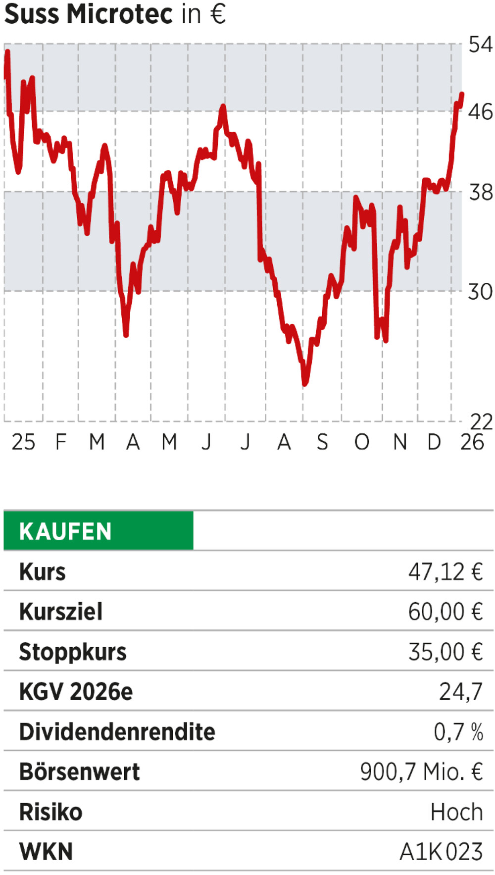 Suss MicroTech-Chart