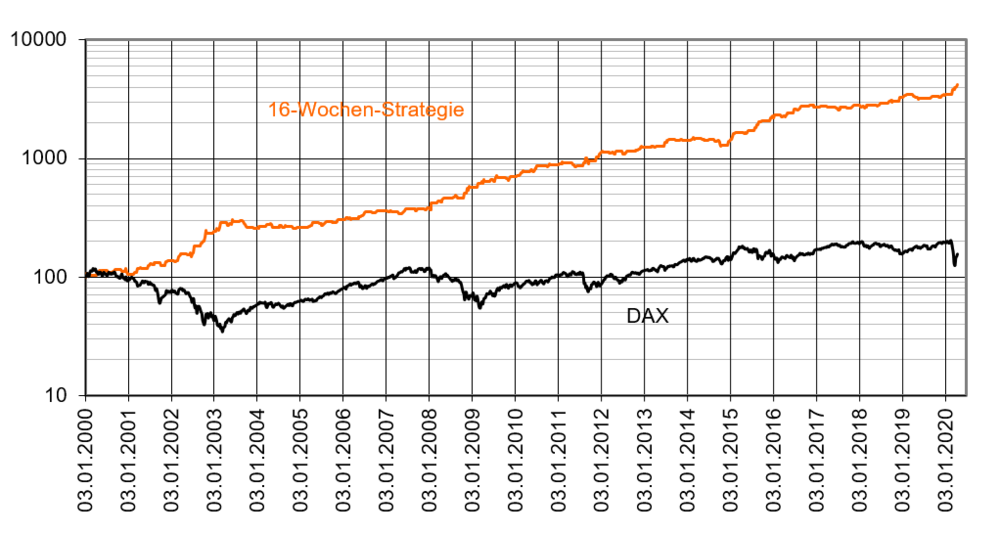 Langfristig hätte die 16-Wochen-Strategie mit minimalen Risiko maximalen Erfolg gebracht.