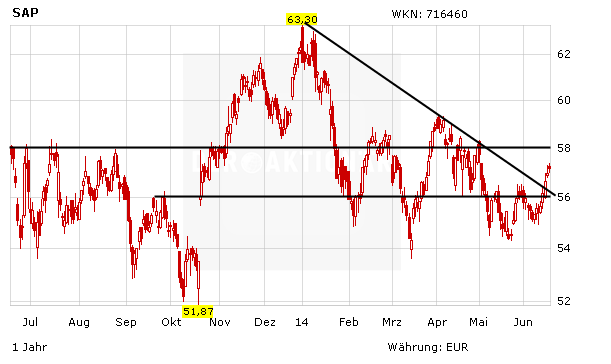 Aktienkurs SAP in Euro