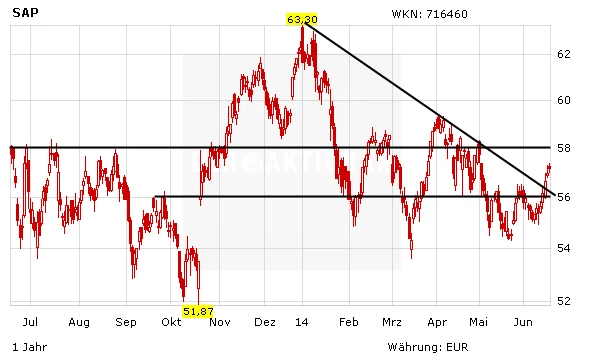 Aktienkurs SAP in Euro