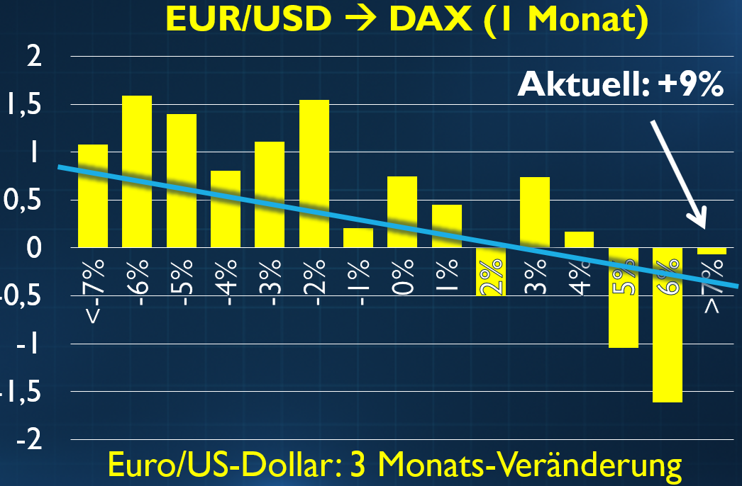 Starker Euro, schwacher DAX? Silber-Crash-Indikator - Riedl Report #018