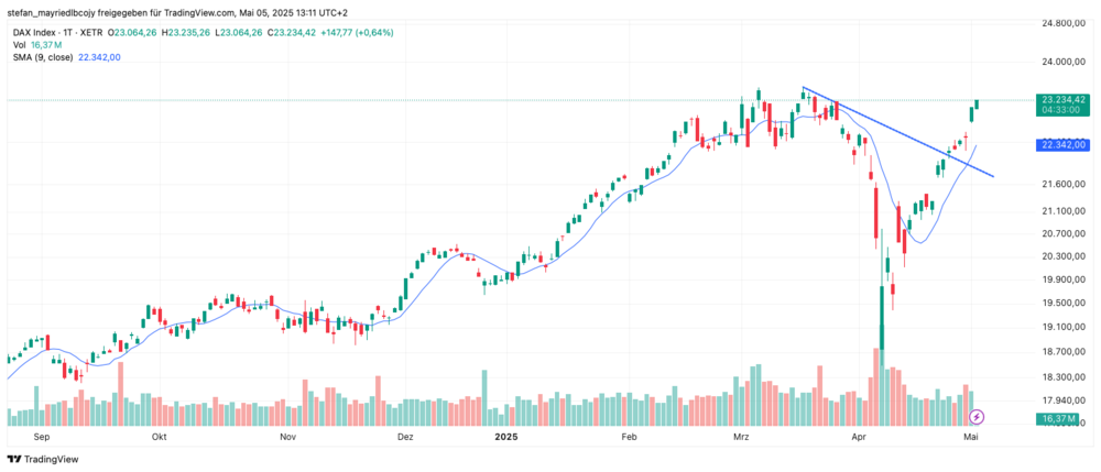 DAX-Chart