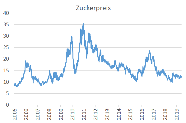 Zuckerpreis Am Boden Sudzucker Aktie Schon Einen Schritt Weiter Der Aktionar