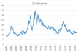 Südzucker: Zuckerpreis am Boden – Südzucker‑Aktie schon einen Schritt weiter