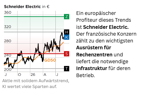 Chart Schneider Electric 