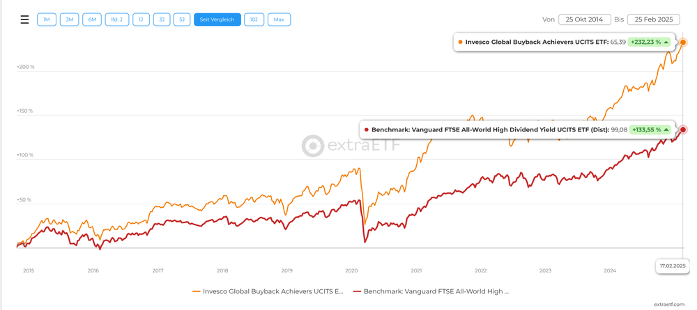 Invesco Buyback Achievers vs Vanguard High Dividend Yield