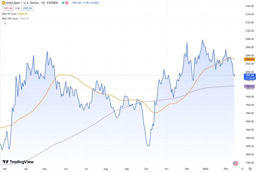 Goldpreis  (in US-Dollar, Spotmarkt)