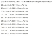 Wöchentliche Abrufzahlen von Netflix-Serie "KPop Demon Hunters"