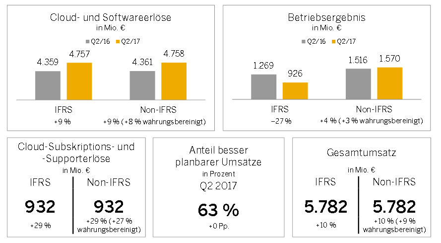 Sap Mehr Umsatz Weniger Gewinn So Handeln Sie Richtig Der Aktionar