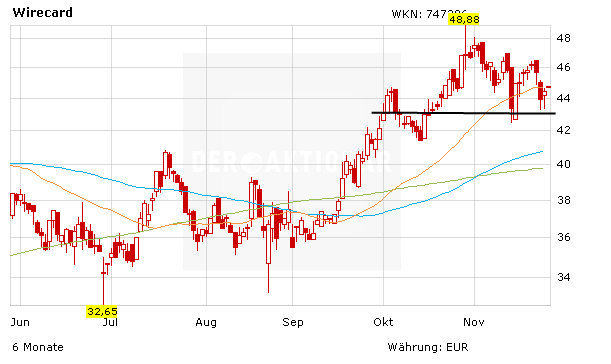 Wirecard Aktie Nimmt Neuen Anlauf Auf Das Allzeithoch Der Aktionar