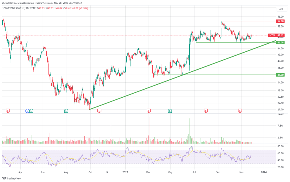 Covestro in EUR