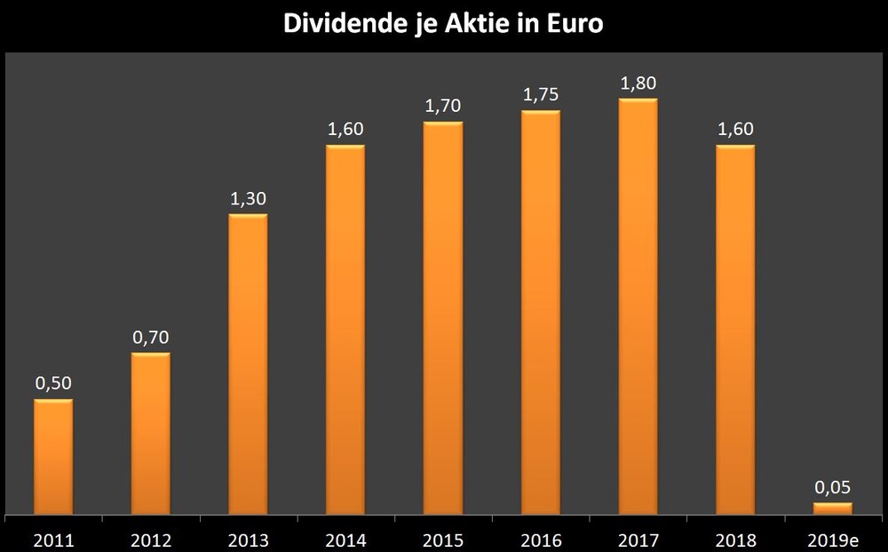 Balkendiagramm der Dividende je Aktie in Euro von 1&1 Drillisch