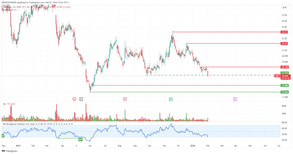 Varta in EUR