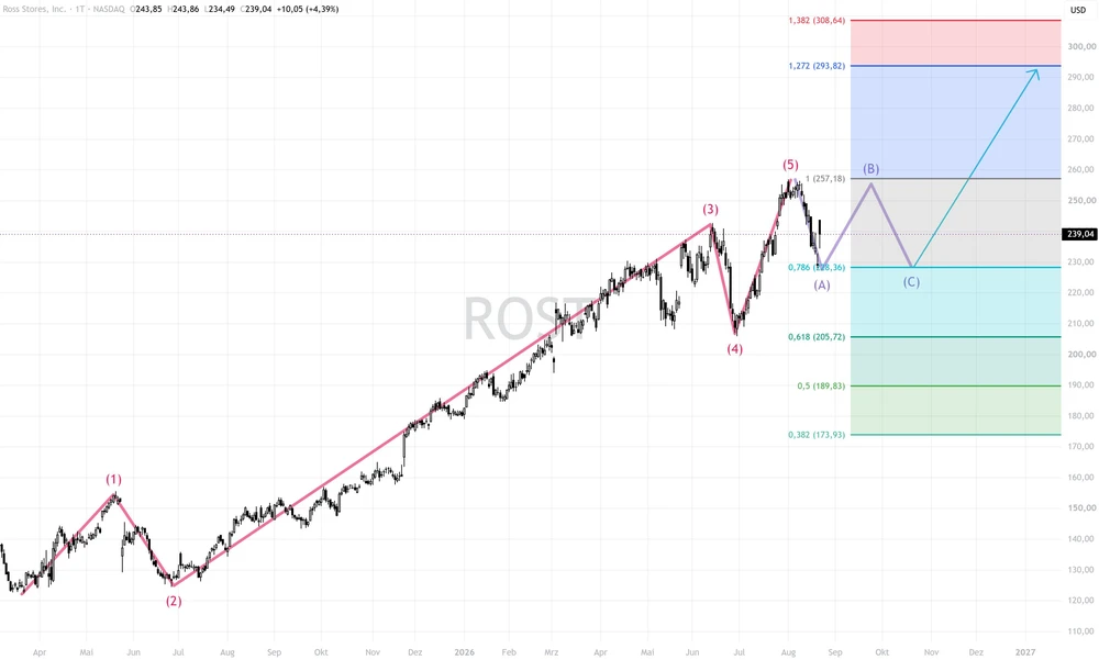 Ross Stores-Chart aus Sicht der Elliott-Wellen-Analyse mit steigendem Szenario
