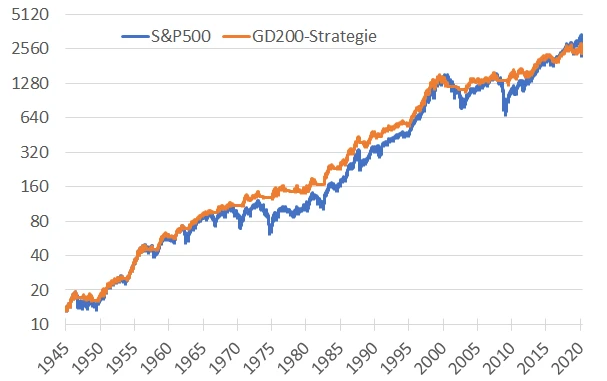 Der S&P500 springt über seine 200-Tage-Linie: Das endgültige Rallye-Signal?