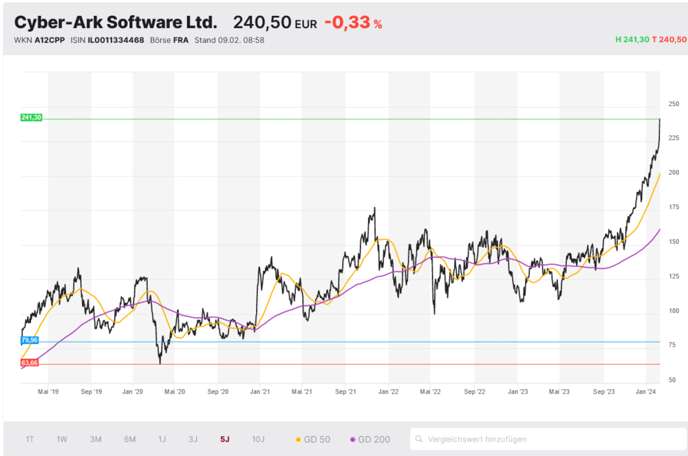 CyberArk