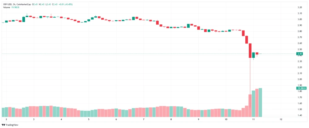 XRP in US-Dollar (3h)