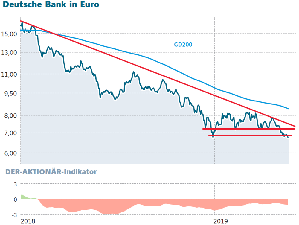 Deutsche Bank Schlimmer Geht Immer Der Aktionar