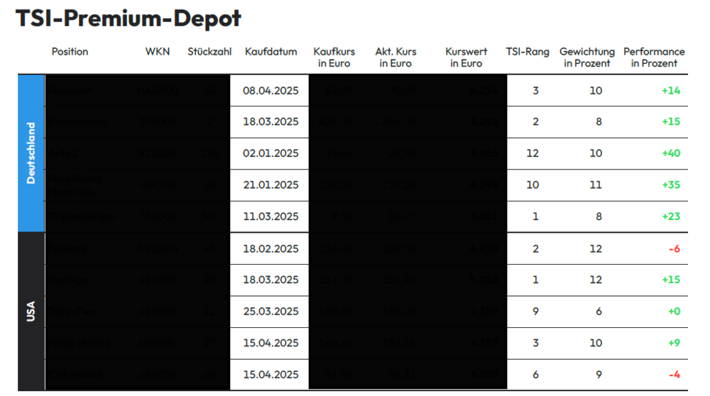 TSI-Premium-Depot Stand 6. Mai 2025