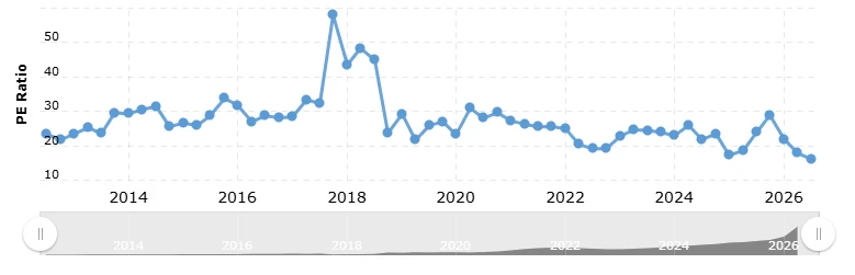 Entwicklung der P/E-Ratio