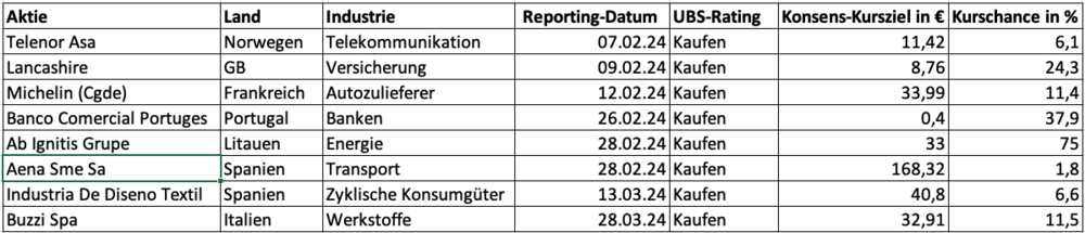 8 Europa-Aktien mit Überraschungs-Potenzial